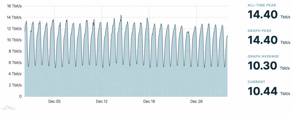 Screenshot DE-CIX Traffic ein Monat